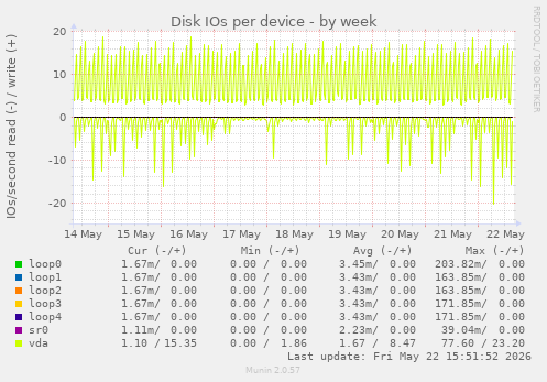 Disk IOs per device