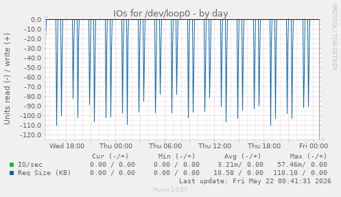IOs for /dev/loop0