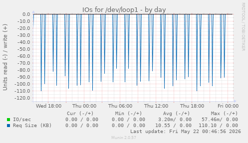 IOs for /dev/loop1
