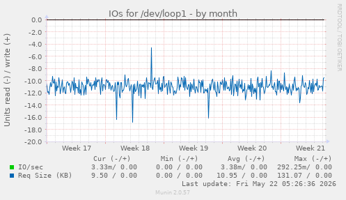 monthly graph