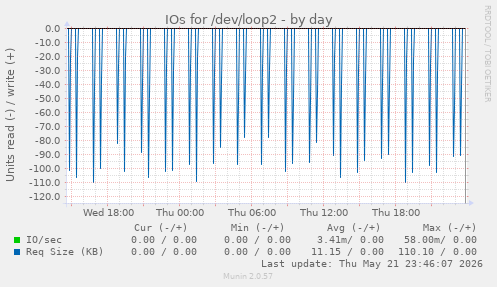 IOs for /dev/loop2