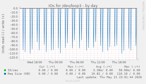 IOs for /dev/loop3