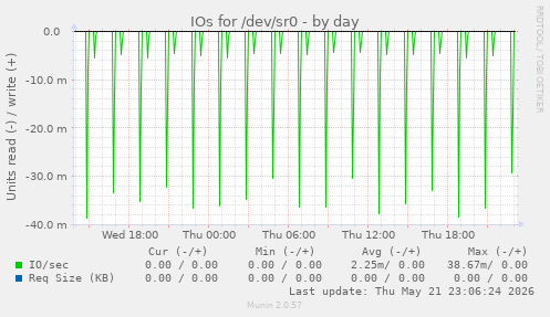 IOs for /dev/sr0