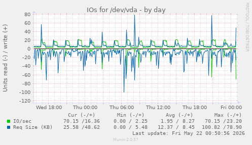 IOs for /dev/vda