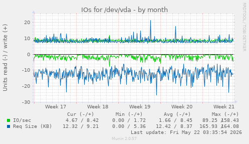 monthly graph