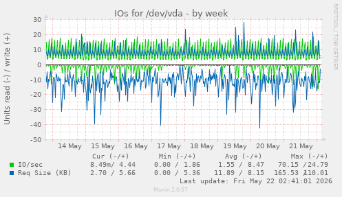 IOs for /dev/vda