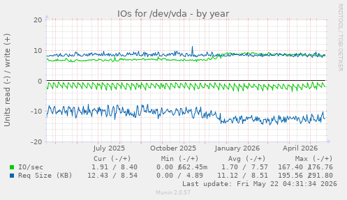 yearly graph