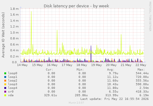 Disk latency per device