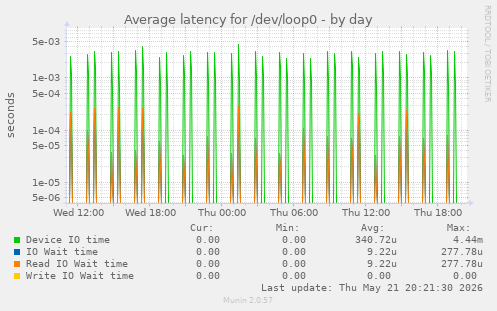 Average latency for /dev/loop0