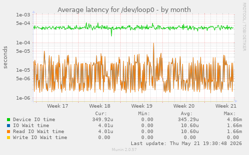 Average latency for /dev/loop0