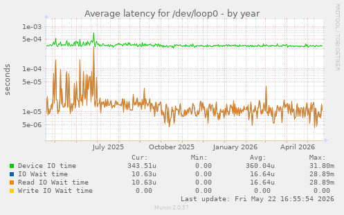 Average latency for /dev/loop0