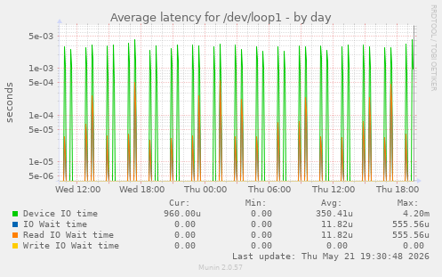 Average latency for /dev/loop1