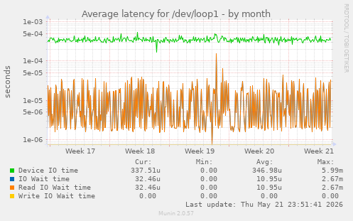 Average latency for /dev/loop1