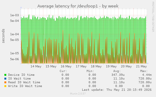 Average latency for /dev/loop1
