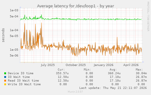 Average latency for /dev/loop1