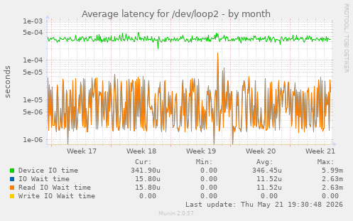 Average latency for /dev/loop2
