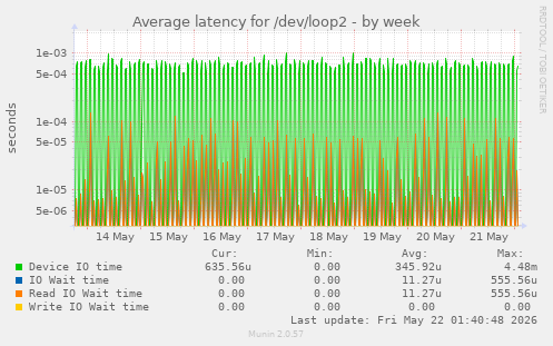 Average latency for /dev/loop2
