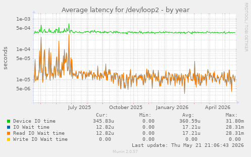 Average latency for /dev/loop2