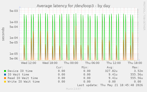 Average latency for /dev/loop3