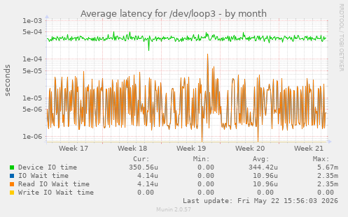 Average latency for /dev/loop3