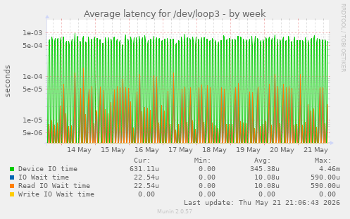 Average latency for /dev/loop3