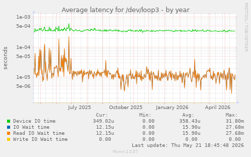 Average latency for /dev/loop3