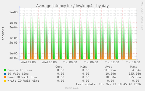 Average latency for /dev/loop4