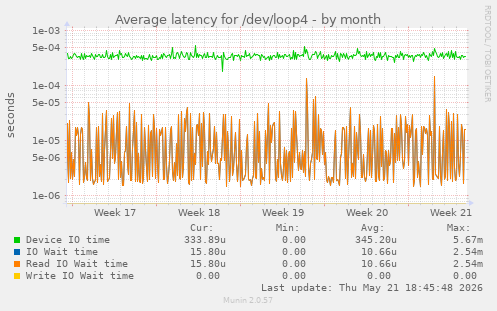 Average latency for /dev/loop4
