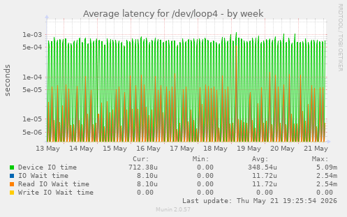 Average latency for /dev/loop4
