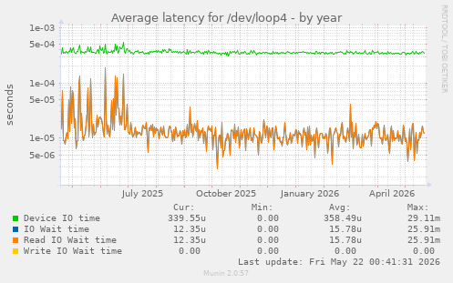 Average latency for /dev/loop4