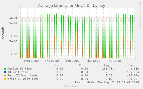 Average latency for /dev/sr0