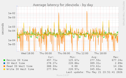 Average latency for /dev/vda