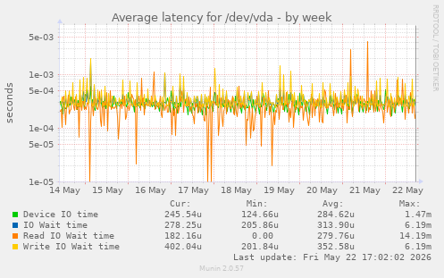 Average latency for /dev/vda