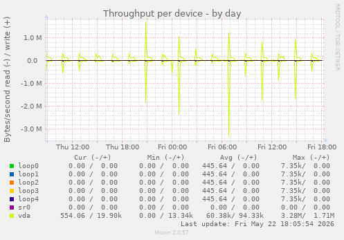 Throughput per device