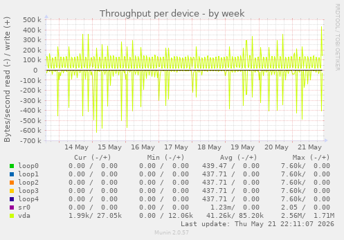Throughput per device