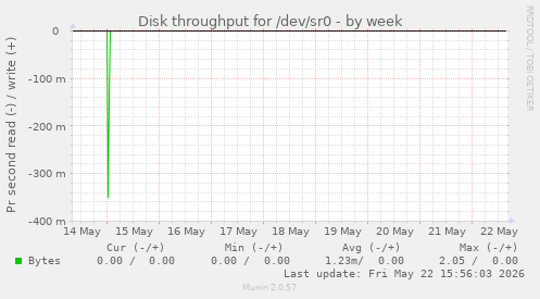 Disk throughput for /dev/sr0