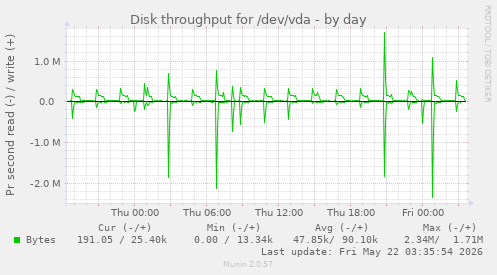 Disk throughput for /dev/vda