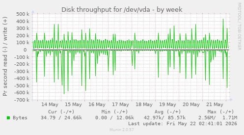 Disk throughput for /dev/vda