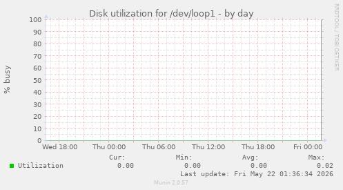 Disk utilization for /dev/loop1