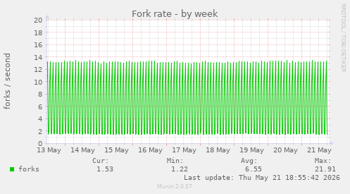Fork rate