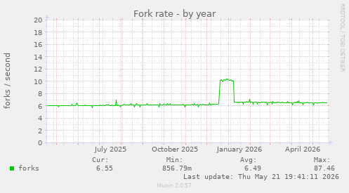 Fork rate