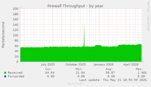 Firewall Throughput
