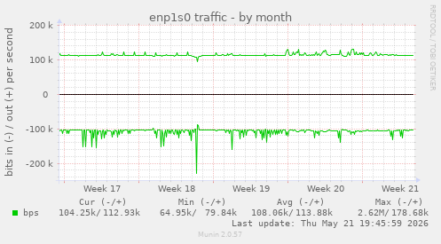 enp1s0 traffic