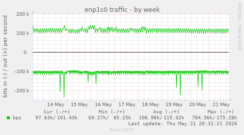 enp1s0 traffic
