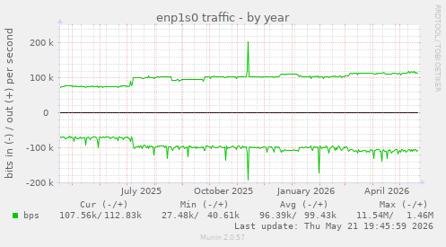 enp1s0 traffic