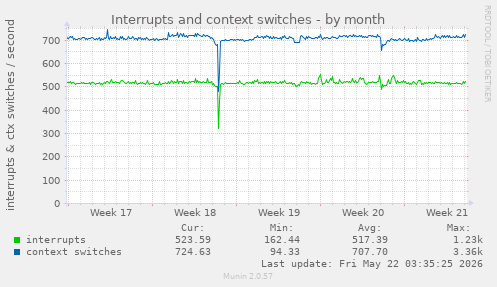 monthly graph