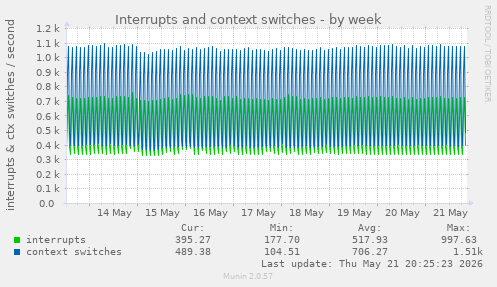 Interrupts and context switches