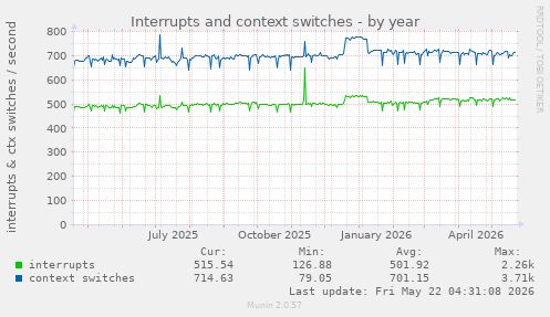 yearly graph