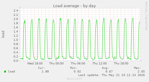 Load average
