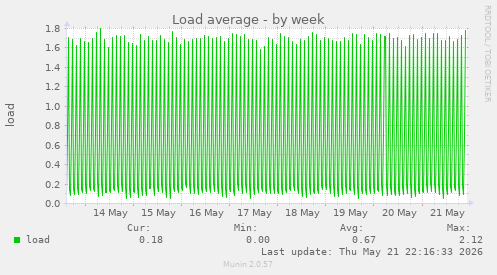Load average